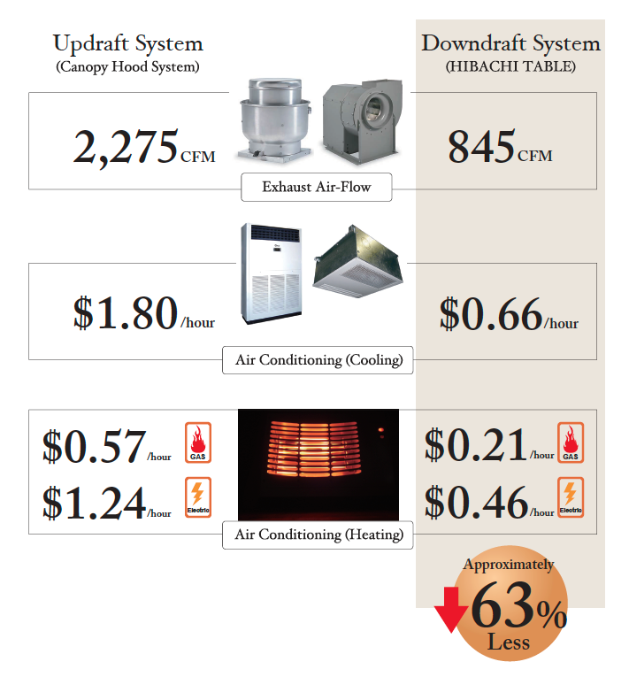 Hibachi Table | Downdraft System Is The Best Way