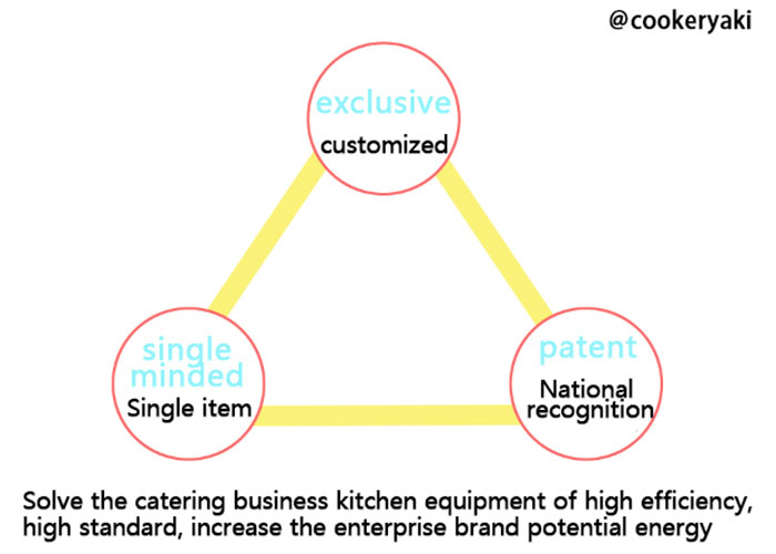 Leading The New Game Of Commercial Kitchen Equipment - Cookeryaki